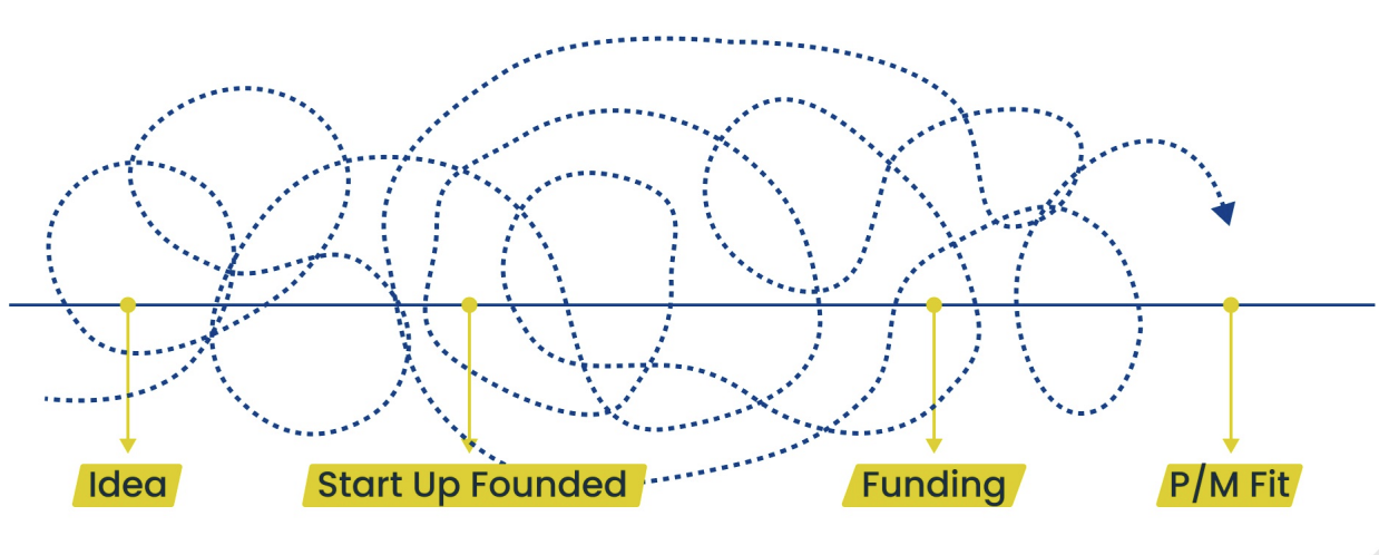 Entrepreneurship Journey Is Chaotic