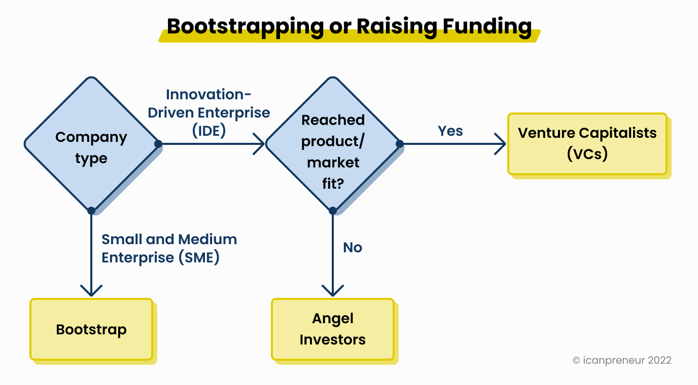 Bootstrapping or Raising Funding