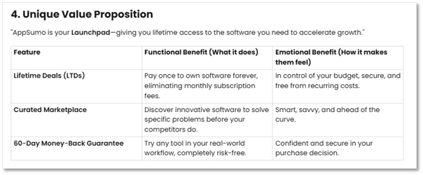 AppSumo Unique Value Proposition table showing functional and emotional benefits of Lifetime Deals, Curated Marketplace, and 60-Day Money-Back Guarantee