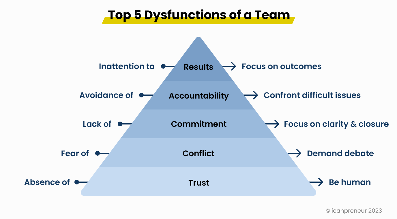 The Five Disfunctions of a Team Pyramid