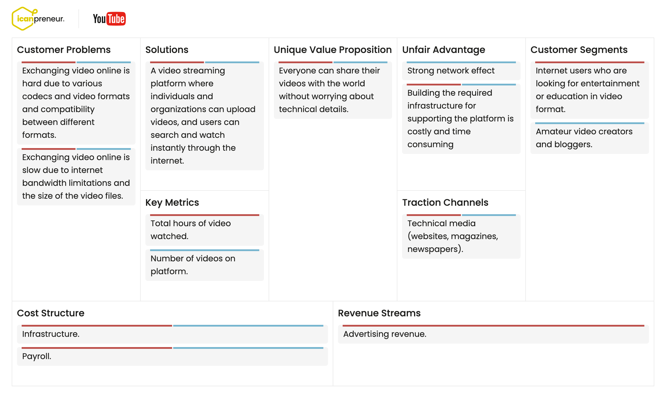 Top 10 Lean Canvas Examples | icanpreneur