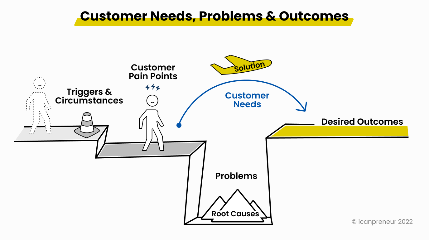 Customer Needs, Problems & Outcomes Mental Model Diagram
